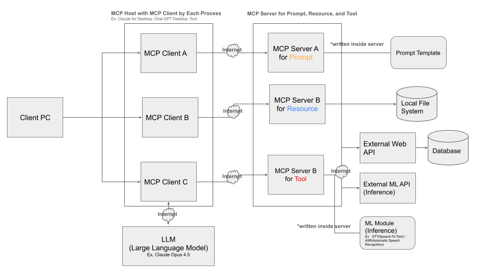 MCP Client Server Architecture