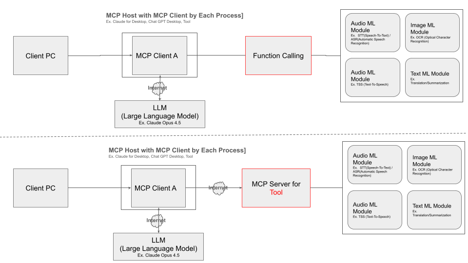 Function Calling vs MCP Server