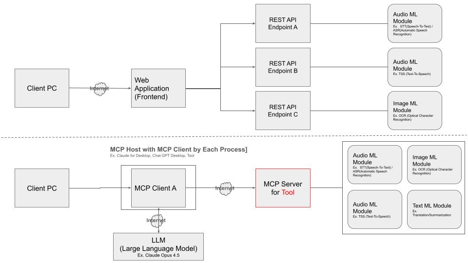 REST API vs MCP Server